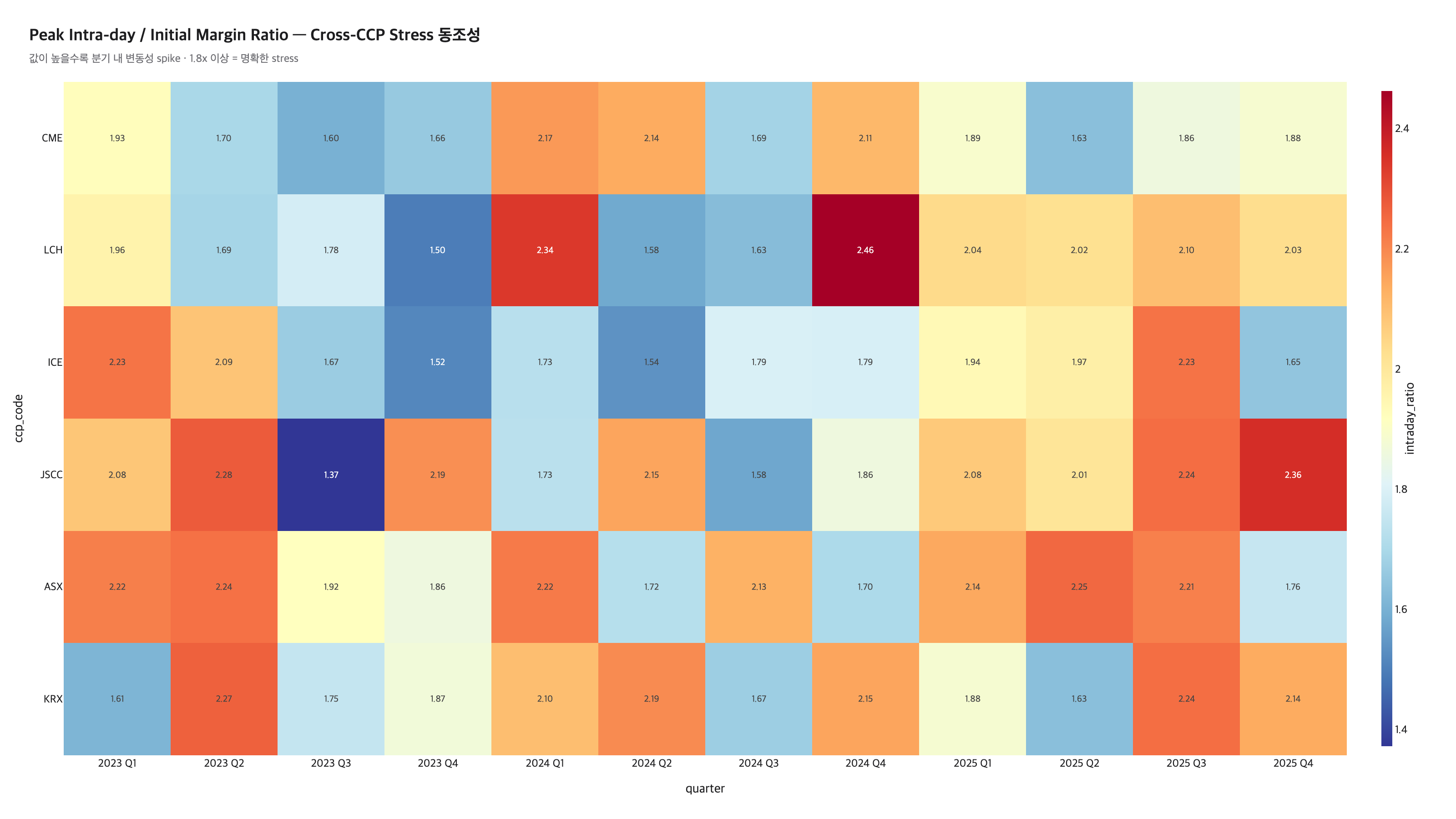 C3 stress heatmap