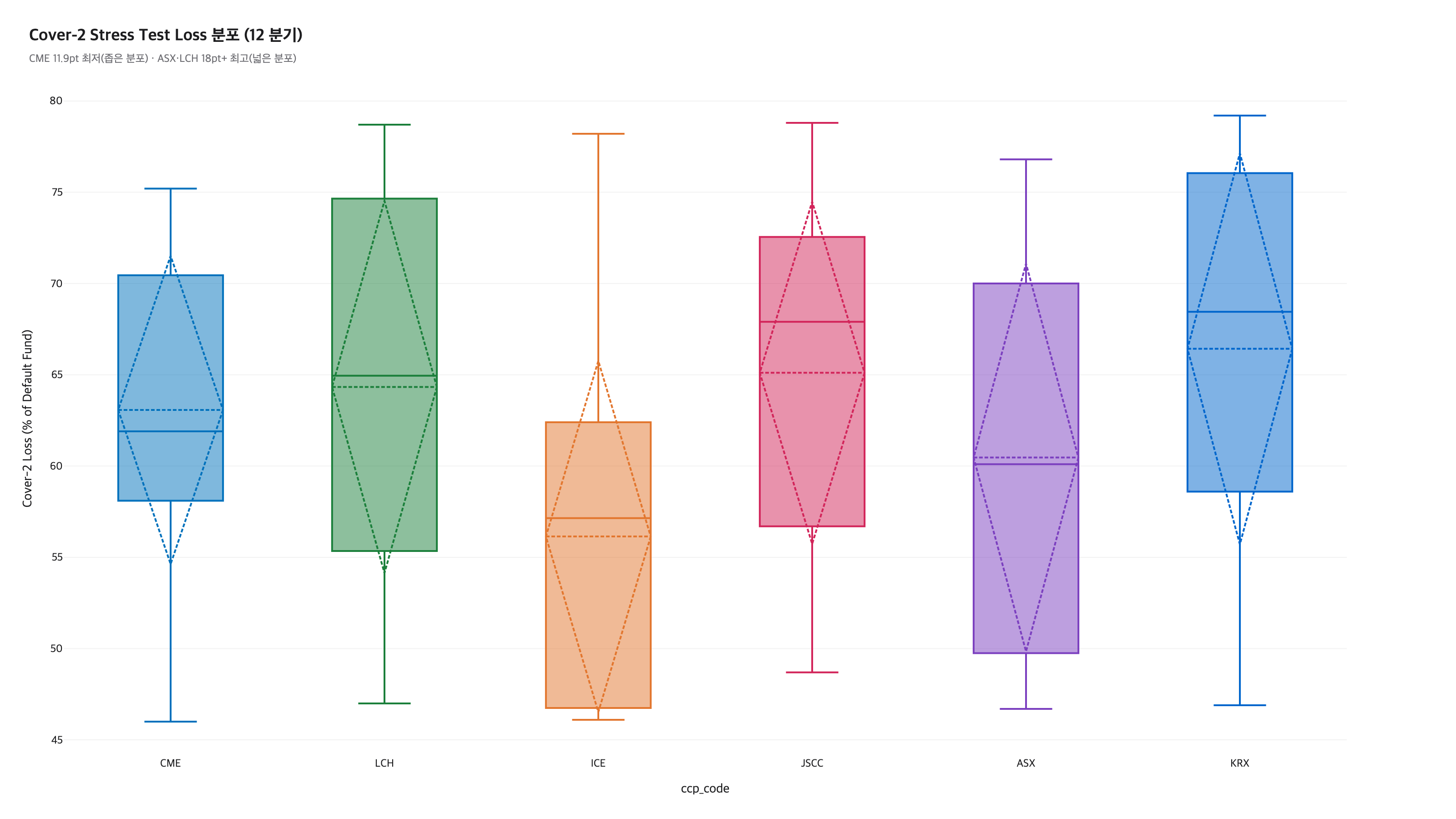 C5 cover2 box plot